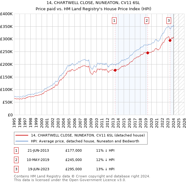 14, CHARTWELL CLOSE, NUNEATON, CV11 6SL: Price paid vs HM Land Registry's House Price Index