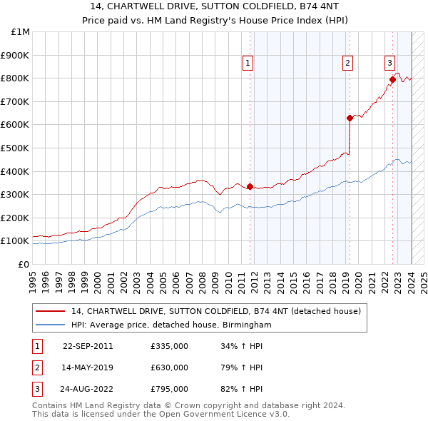14, CHARTWELL DRIVE, SUTTON COLDFIELD, B74 4NT: Price paid vs HM Land Registry's House Price Index