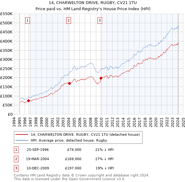 14, CHARWELTON DRIVE, RUGBY, CV21 1TU: Price paid vs HM Land Registry's House Price Index
