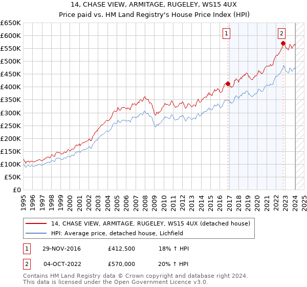 14, CHASE VIEW, ARMITAGE, RUGELEY, WS15 4UX: Price paid vs HM Land Registry's House Price Index