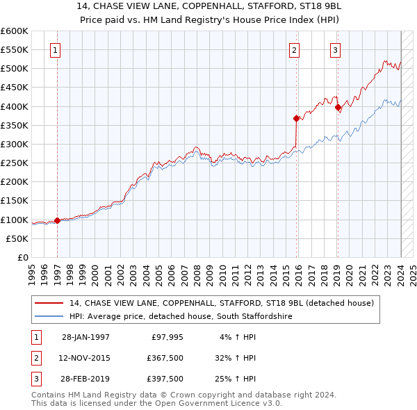 14, CHASE VIEW LANE, COPPENHALL, STAFFORD, ST18 9BL: Price paid vs HM Land Registry's House Price Index
