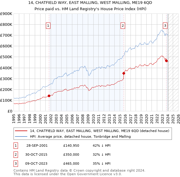 14, CHATFIELD WAY, EAST MALLING, WEST MALLING, ME19 6QD: Price paid vs HM Land Registry's House Price Index
