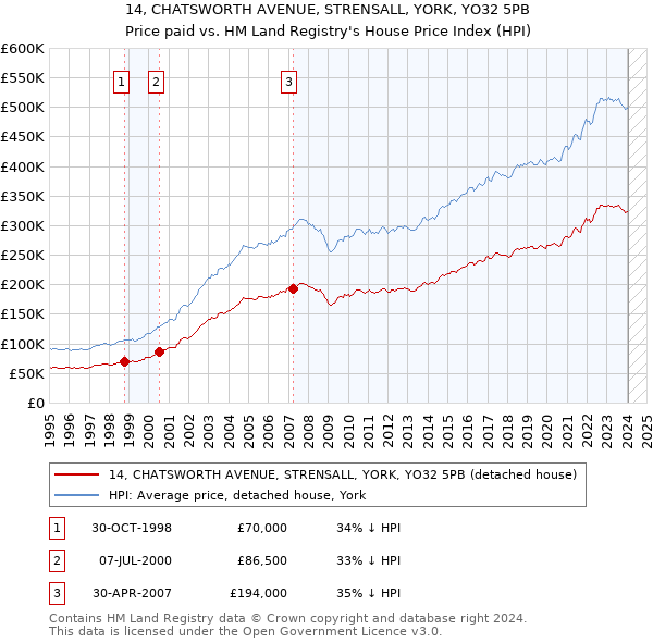 14, CHATSWORTH AVENUE, STRENSALL, YORK, YO32 5PB: Price paid vs HM Land Registry's House Price Index