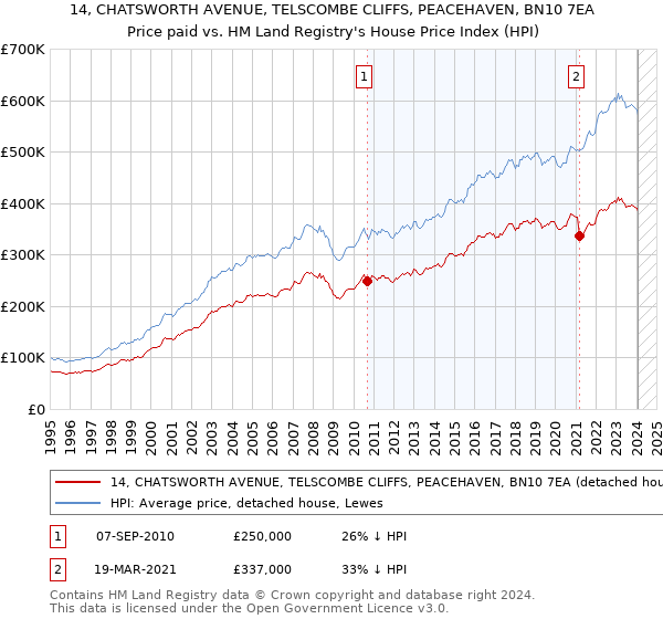 14, CHATSWORTH AVENUE, TELSCOMBE CLIFFS, PEACEHAVEN, BN10 7EA: Price paid vs HM Land Registry's House Price Index