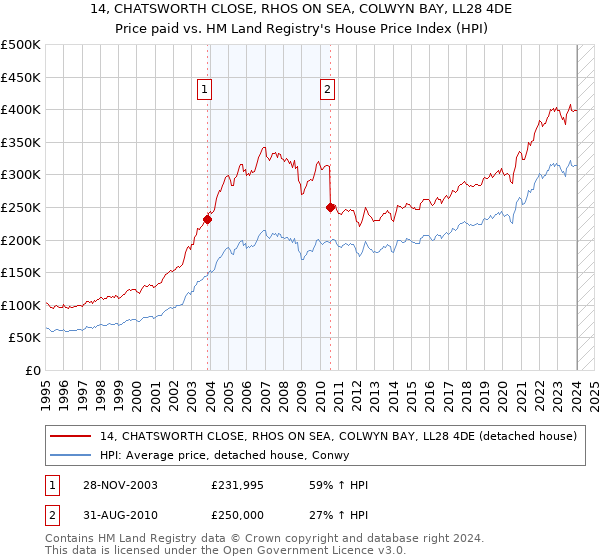 14, CHATSWORTH CLOSE, RHOS ON SEA, COLWYN BAY, LL28 4DE: Price paid vs HM Land Registry's House Price Index