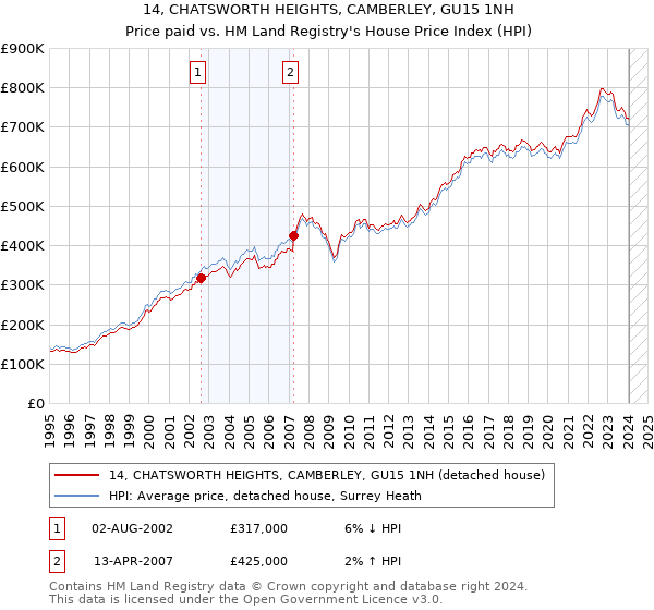 14, CHATSWORTH HEIGHTS, CAMBERLEY, GU15 1NH: Price paid vs HM Land Registry's House Price Index