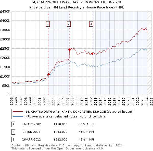 14, CHATSWORTH WAY, HAXEY, DONCASTER, DN9 2GE: Price paid vs HM Land Registry's House Price Index