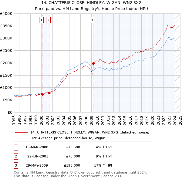 14, CHATTERIS CLOSE, HINDLEY, WIGAN, WN2 3XG: Price paid vs HM Land Registry's House Price Index