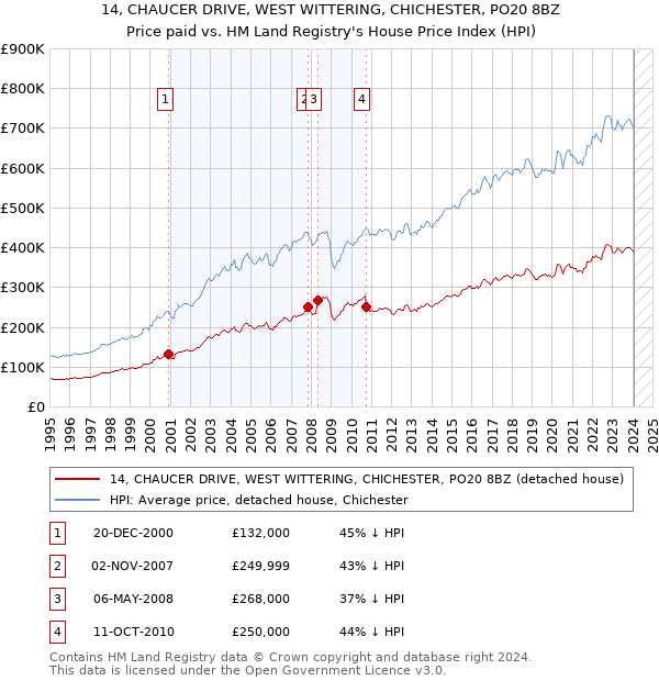 14, CHAUCER DRIVE, WEST WITTERING, CHICHESTER, PO20 8BZ: Price paid vs HM Land Registry's House Price Index