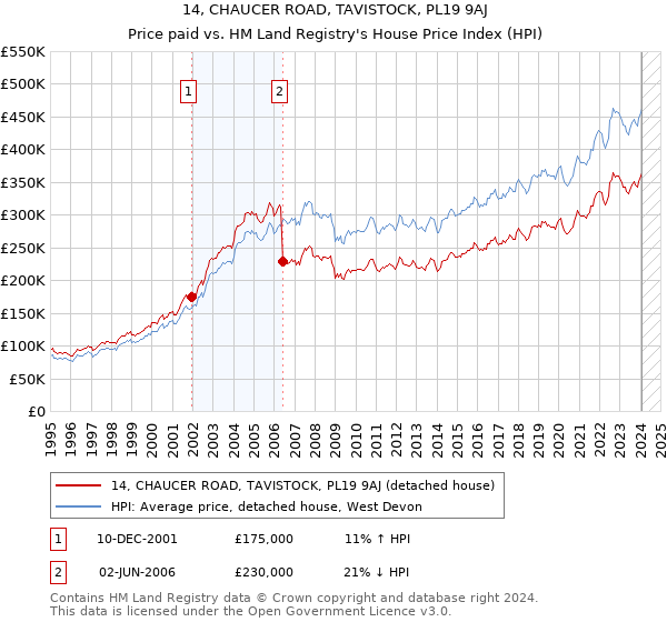 14, CHAUCER ROAD, TAVISTOCK, PL19 9AJ: Price paid vs HM Land Registry's House Price Index