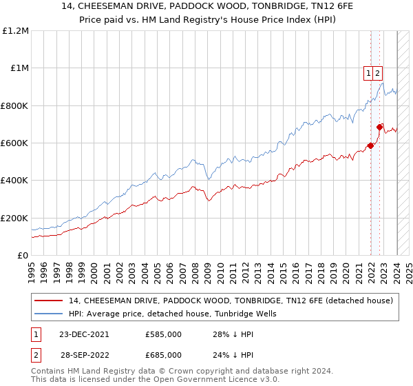 14, CHEESEMAN DRIVE, PADDOCK WOOD, TONBRIDGE, TN12 6FE: Price paid vs HM Land Registry's House Price Index