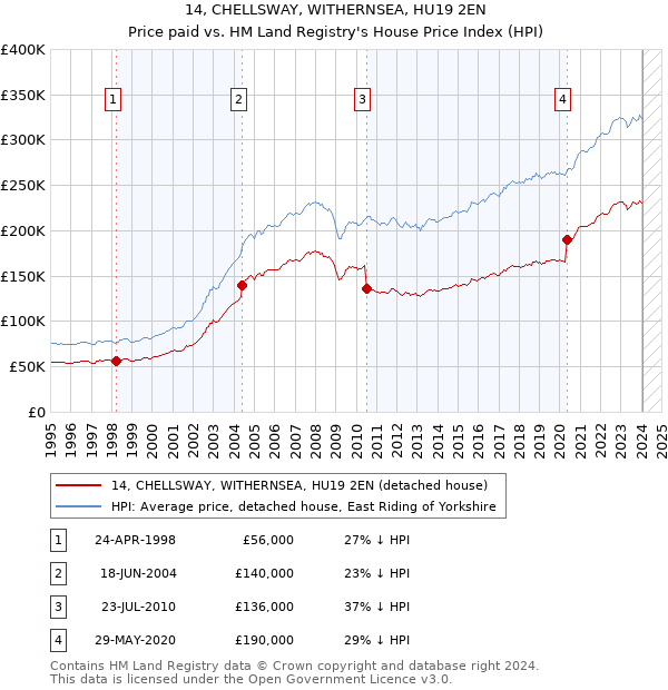 14, CHELLSWAY, WITHERNSEA, HU19 2EN: Price paid vs HM Land Registry's House Price Index