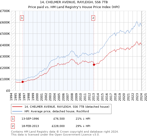 14, CHELMER AVENUE, RAYLEIGH, SS6 7TB: Price paid vs HM Land Registry's House Price Index