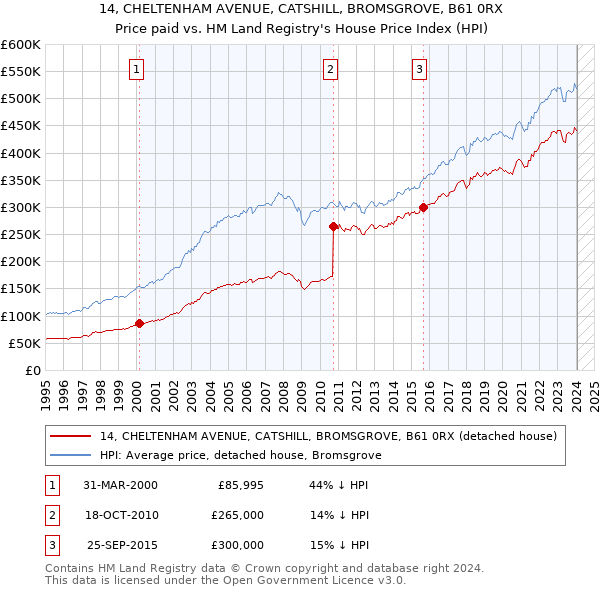 14, CHELTENHAM AVENUE, CATSHILL, BROMSGROVE, B61 0RX: Price paid vs HM Land Registry's House Price Index