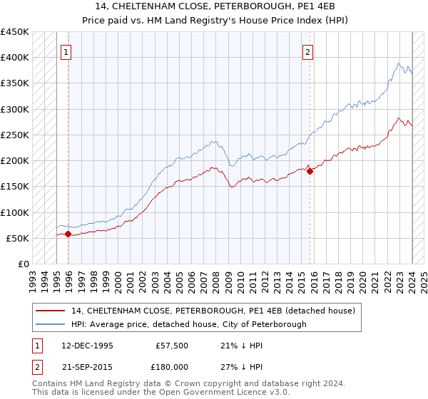 14, CHELTENHAM CLOSE, PETERBOROUGH, PE1 4EB: Price paid vs HM Land Registry's House Price Index
