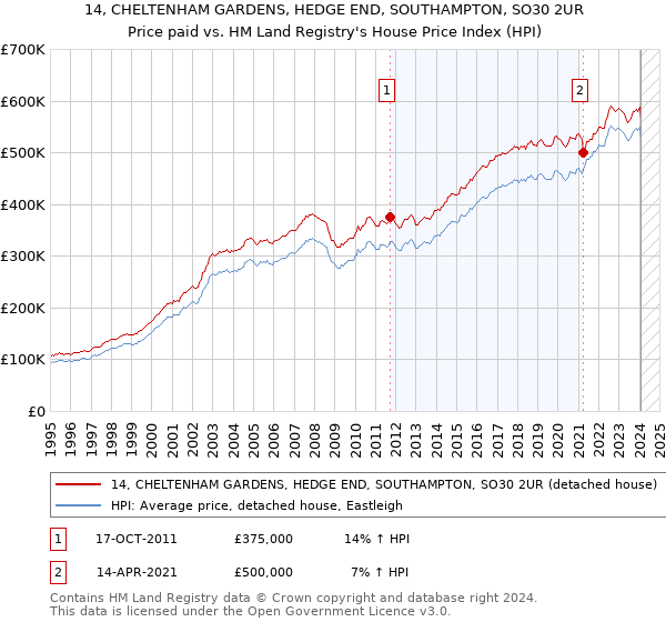 14, CHELTENHAM GARDENS, HEDGE END, SOUTHAMPTON, SO30 2UR: Price paid vs HM Land Registry's House Price Index
