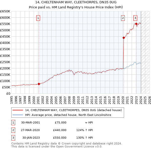 14, CHELTENHAM WAY, CLEETHORPES, DN35 0UG: Price paid vs HM Land Registry's House Price Index