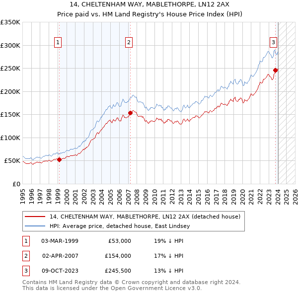 14, CHELTENHAM WAY, MABLETHORPE, LN12 2AX: Price paid vs HM Land Registry's House Price Index