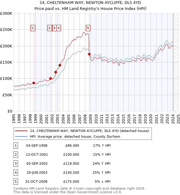 14, CHELTENHAM WAY, NEWTON AYCLIFFE, DL5 4YD: Price paid vs HM Land Registry's House Price Index