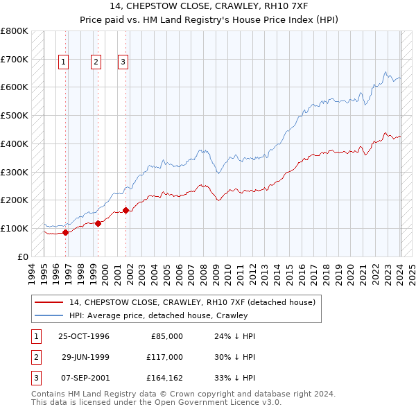 14, CHEPSTOW CLOSE, CRAWLEY, RH10 7XF: Price paid vs HM Land Registry's House Price Index