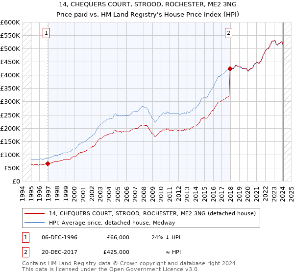 14, CHEQUERS COURT, STROOD, ROCHESTER, ME2 3NG: Price paid vs HM Land Registry's House Price Index