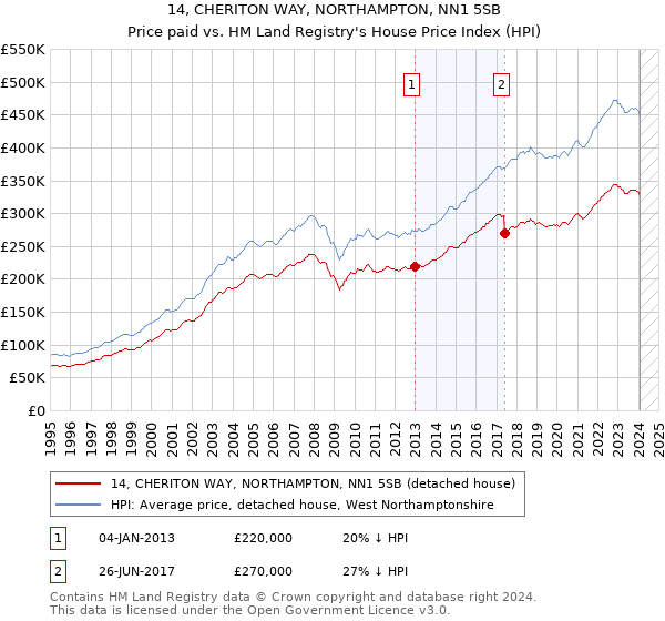 14, CHERITON WAY, NORTHAMPTON, NN1 5SB: Price paid vs HM Land Registry's House Price Index
