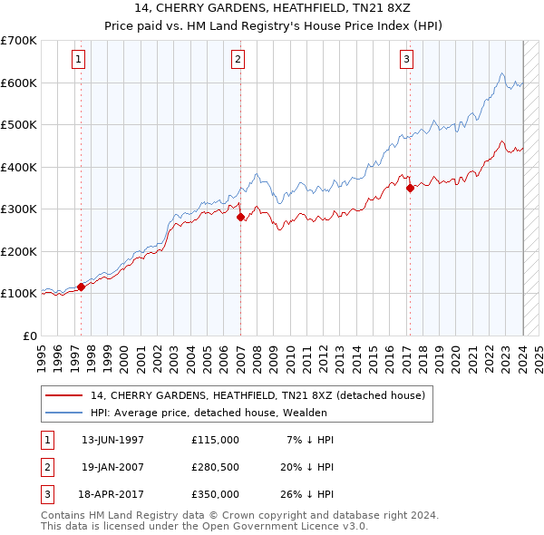 14, CHERRY GARDENS, HEATHFIELD, TN21 8XZ: Price paid vs HM Land Registry's House Price Index