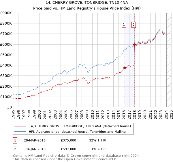 14, CHERRY GROVE, TONBRIDGE, TN10 4NA: Price paid vs HM Land Registry's House Price Index