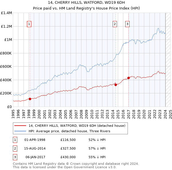 14, CHERRY HILLS, WATFORD, WD19 6DH: Price paid vs HM Land Registry's House Price Index