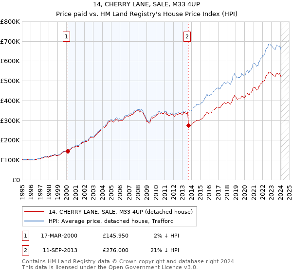 14, CHERRY LANE, SALE, M33 4UP: Price paid vs HM Land Registry's House Price Index