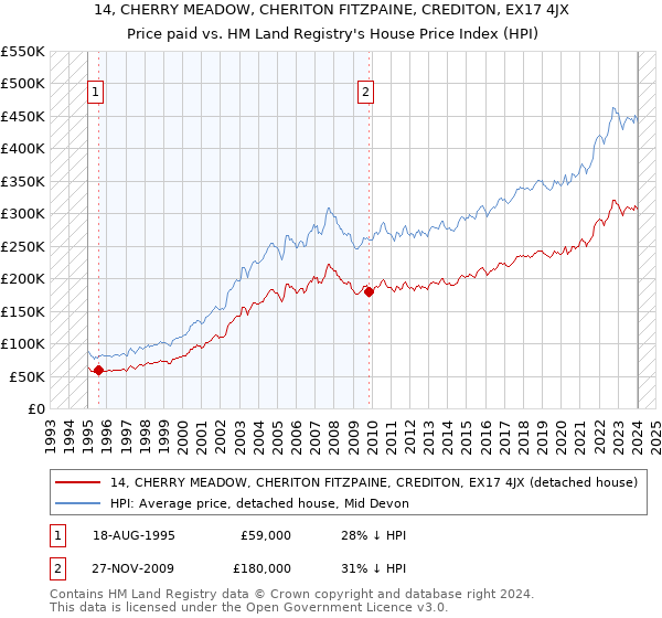 14, CHERRY MEADOW, CHERITON FITZPAINE, CREDITON, EX17 4JX: Price paid vs HM Land Registry's House Price Index