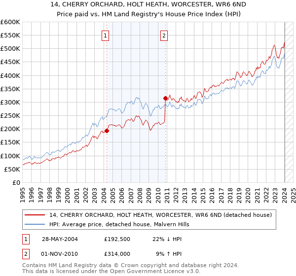 14, CHERRY ORCHARD, HOLT HEATH, WORCESTER, WR6 6ND: Price paid vs HM Land Registry's House Price Index