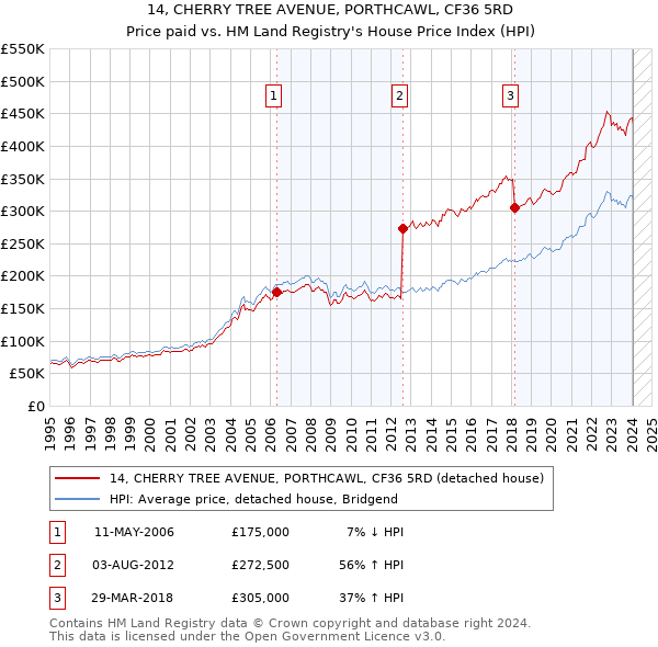 14, CHERRY TREE AVENUE, PORTHCAWL, CF36 5RD: Price paid vs HM Land Registry's House Price Index