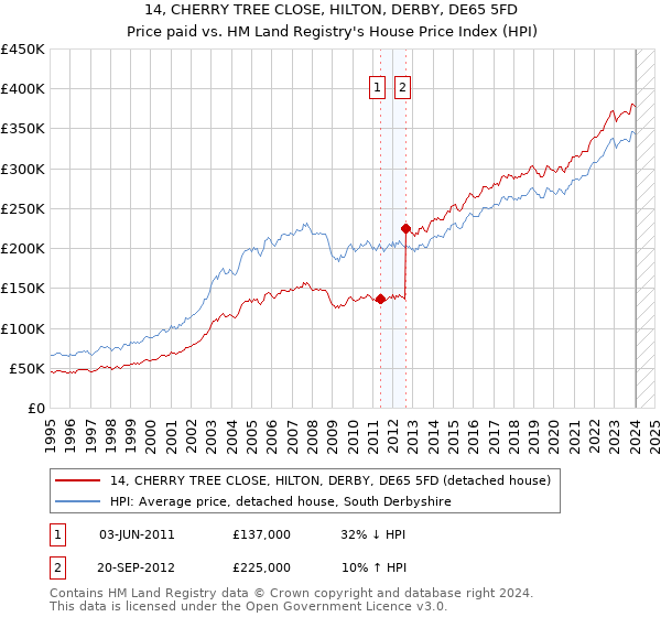14, CHERRY TREE CLOSE, HILTON, DERBY, DE65 5FD: Price paid vs HM Land Registry's House Price Index