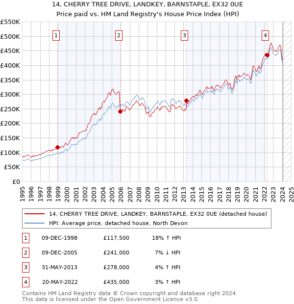 14, CHERRY TREE DRIVE, LANDKEY, BARNSTAPLE, EX32 0UE: Price paid vs HM Land Registry's House Price Index