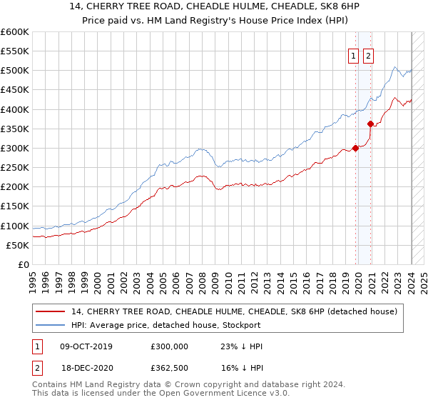 14, CHERRY TREE ROAD, CHEADLE HULME, CHEADLE, SK8 6HP: Price paid vs HM Land Registry's House Price Index