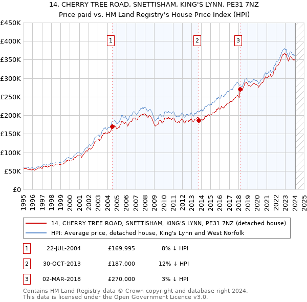 14, CHERRY TREE ROAD, SNETTISHAM, KING'S LYNN, PE31 7NZ: Price paid vs HM Land Registry's House Price Index
