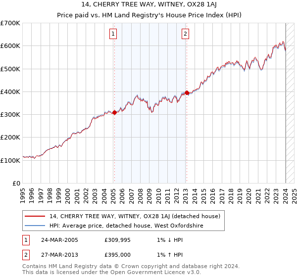 14, CHERRY TREE WAY, WITNEY, OX28 1AJ: Price paid vs HM Land Registry's House Price Index