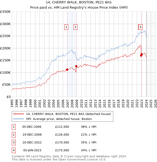 14, CHERRY WALK, BOSTON, PE21 8AS: Price paid vs HM Land Registry's House Price Index