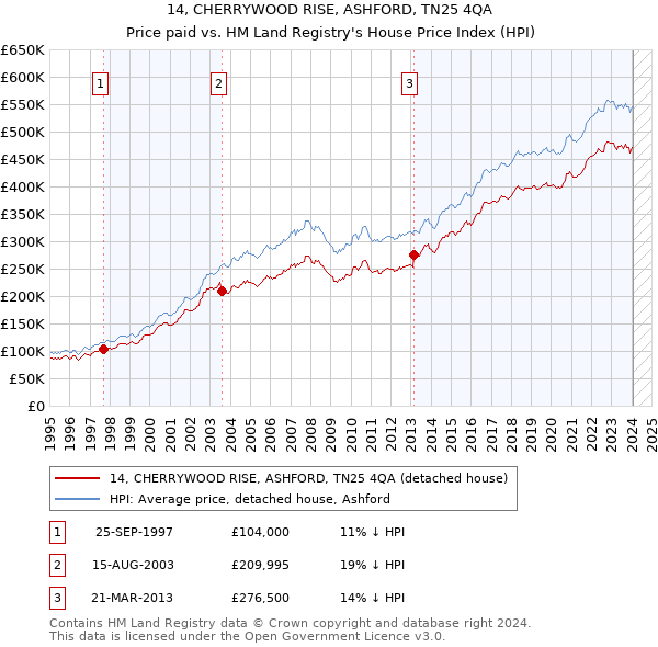 14, CHERRYWOOD RISE, ASHFORD, TN25 4QA: Price paid vs HM Land Registry's House Price Index