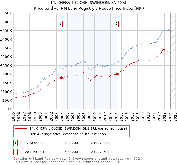 14, CHERVIL CLOSE, SWINDON, SN2 2RL: Price paid vs HM Land Registry's House Price Index
