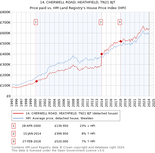 14, CHERWELL ROAD, HEATHFIELD, TN21 8JT: Price paid vs HM Land Registry's House Price Index