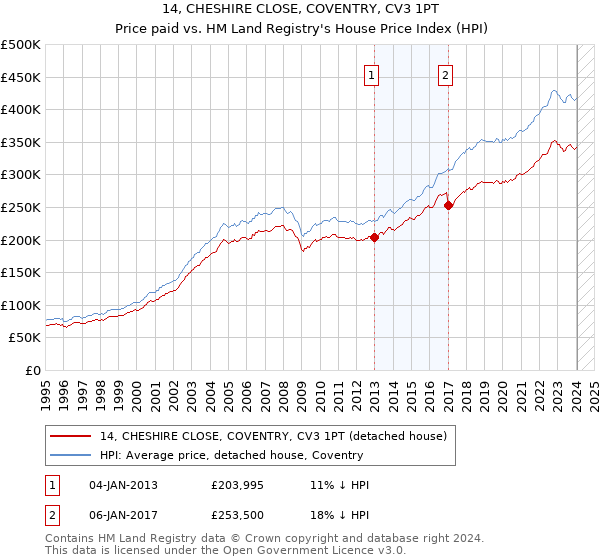 14, CHESHIRE CLOSE, COVENTRY, CV3 1PT: Price paid vs HM Land Registry's House Price Index