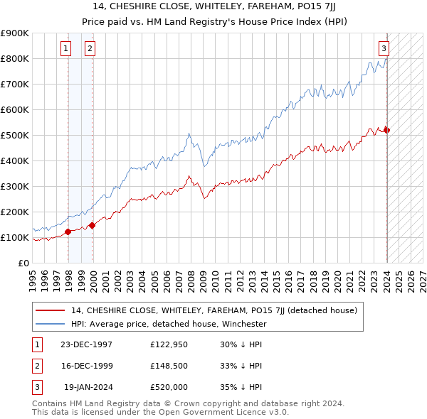 14, CHESHIRE CLOSE, WHITELEY, FAREHAM, PO15 7JJ: Price paid vs HM Land Registry's House Price Index