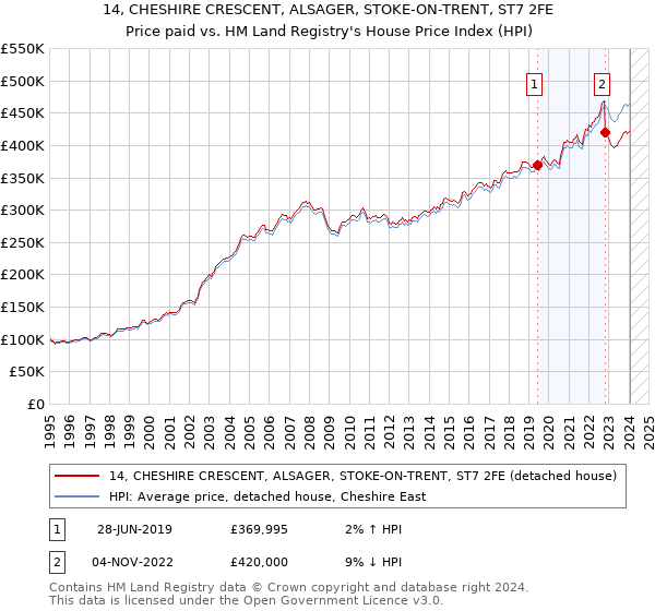 14, CHESHIRE CRESCENT, ALSAGER, STOKE-ON-TRENT, ST7 2FE: Price paid vs HM Land Registry's House Price Index