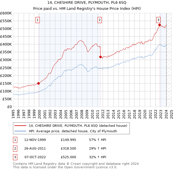 14, CHESHIRE DRIVE, PLYMOUTH, PL6 6SQ: Price paid vs HM Land Registry's House Price Index