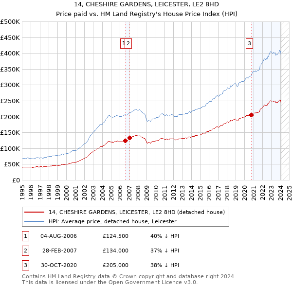 14, CHESHIRE GARDENS, LEICESTER, LE2 8HD: Price paid vs HM Land Registry's House Price Index