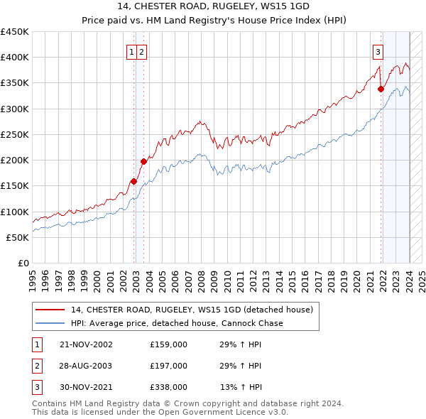 14, CHESTER ROAD, RUGELEY, WS15 1GD: Price paid vs HM Land Registry's House Price Index