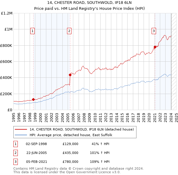 14, CHESTER ROAD, SOUTHWOLD, IP18 6LN: Price paid vs HM Land Registry's House Price Index