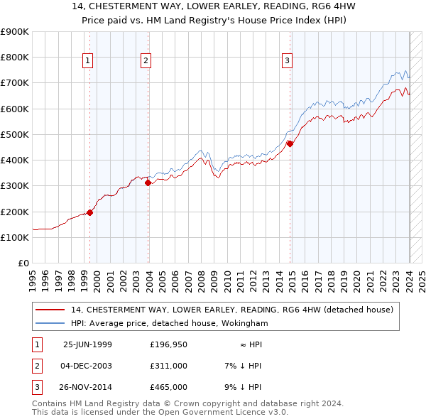 14, CHESTERMENT WAY, LOWER EARLEY, READING, RG6 4HW: Price paid vs HM Land Registry's House Price Index